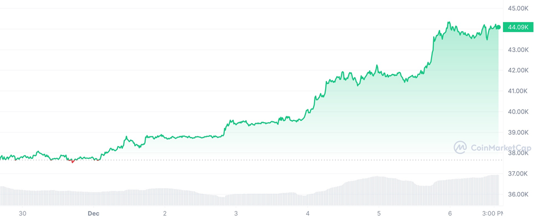 Криптовалютный рынок: обзор за неделю 2600386 - Kapital.kz 