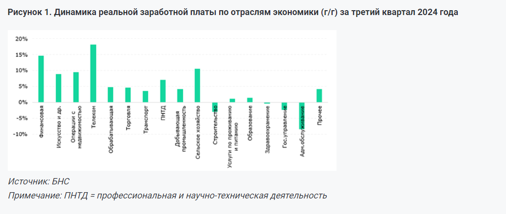 Темпы роста реальных зарплат значительно отстают от роста экономики - эксперт  3485744 - Kapital.kz 