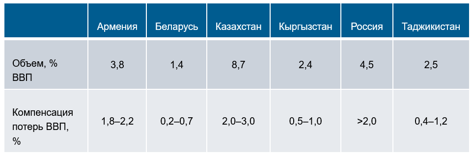 Источник: расчеты ЕАБР - Kapital.kz 