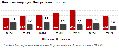 После спада в период локдаунов эмиграция из РК вновь набирает обороты 919202 - Kapital.kz 