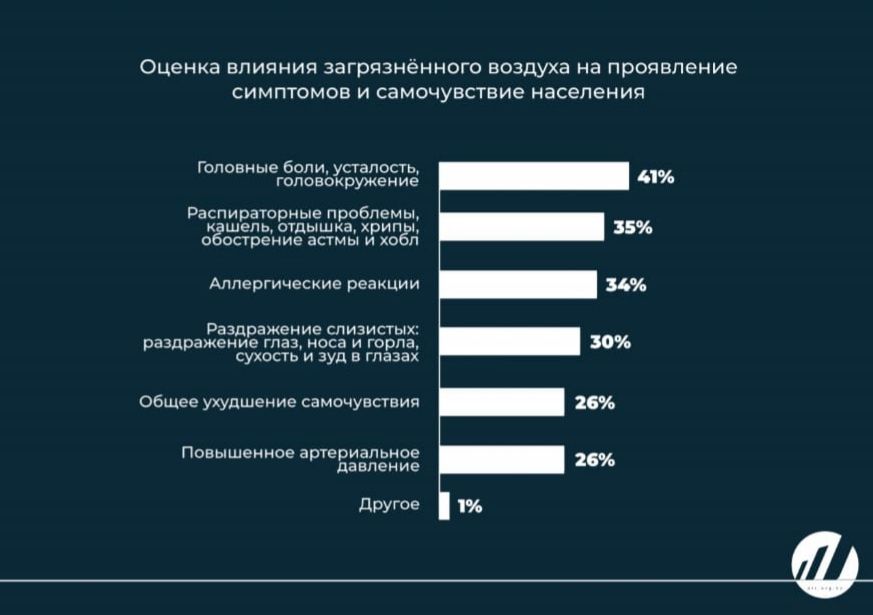 Опрос: 42% респондентов считают качество воздуха в Алматы очень плохим 3390231 - Kapital.kz 