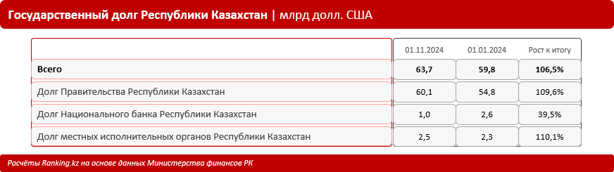 Казахстан наращивает госдолг: с начала года сумма выросла на 6,5% 3469405 — Kapital.kz 