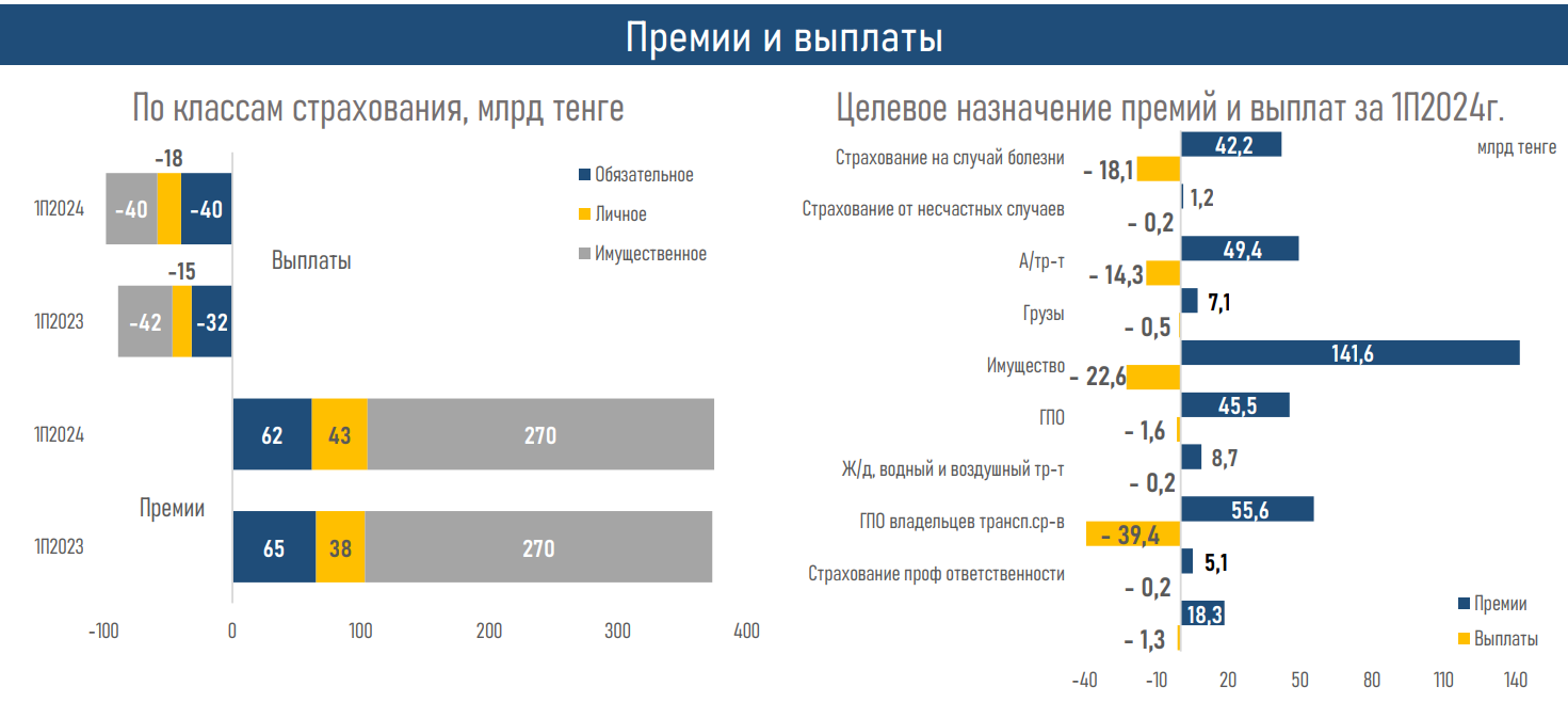 Рост страховых выплат снижает рентабельность в общем страховании 3349503 - Kapital.kz 