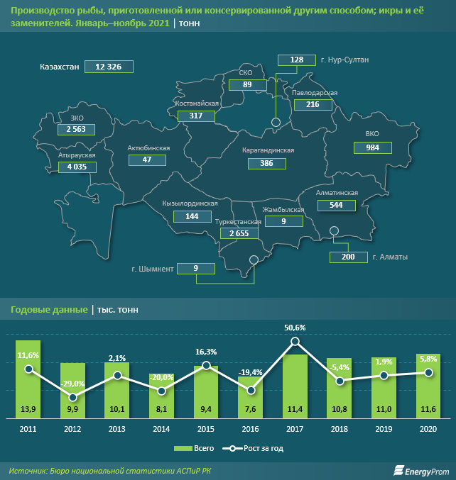 За 11 месяцев производство рыбы упало вдвое 1138768 - Kapital.kz 