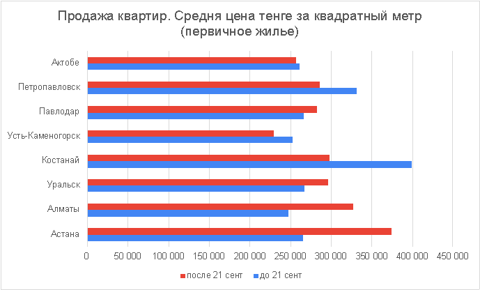 В каких городах вырос спрос на аренду квартир 1601891 - Kapital.kz 