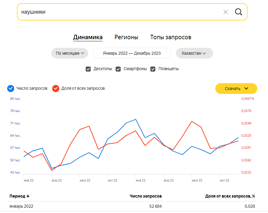 Сколько казахстанцев воспользовались Яндекс Вордстат? 2737158 - Kapital.kz 