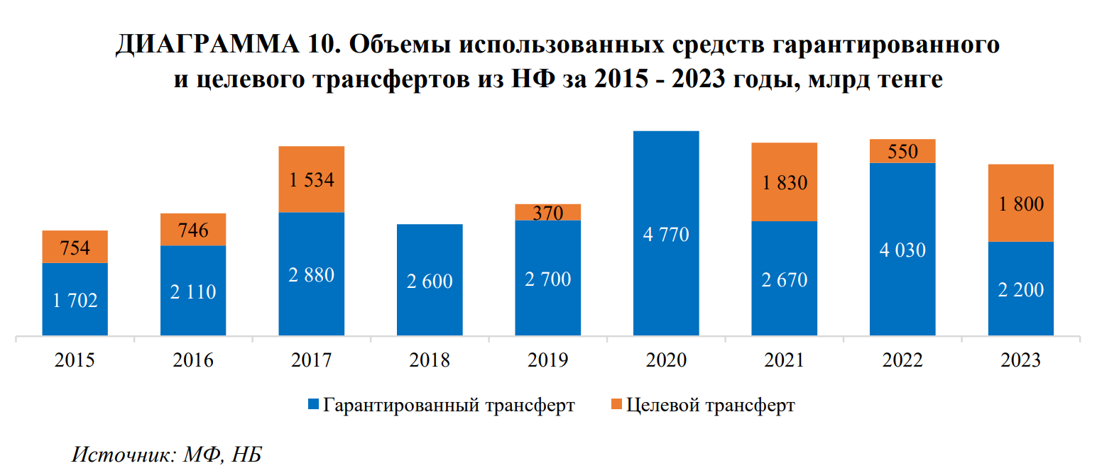 Нацфонд: на 29,8% снизилось поступление прямых налогов от нефтяного сектора 3211588 - Kapital.kz 