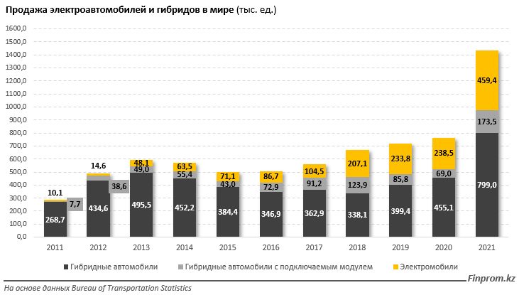 Количество электромобилей в РК выросло на 65% 1899227 - Kapital.kz 