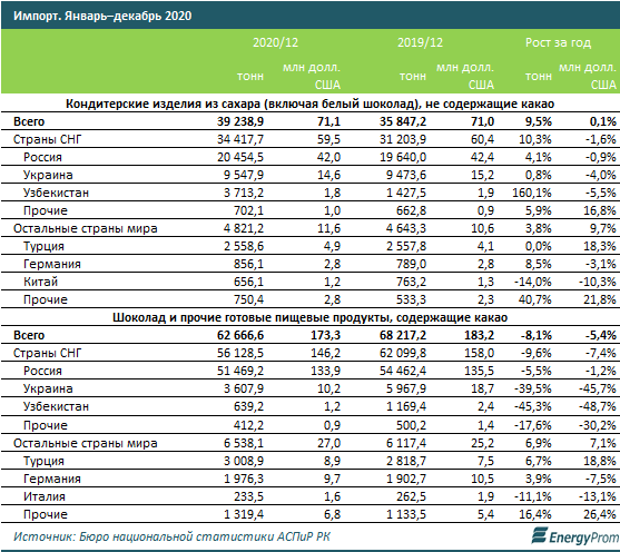 В Казахстане производство шоколада в начале года сократилось на 26% 647404 - Kapital.kz 