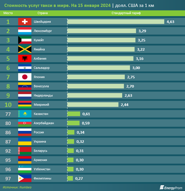 Услуги такси подорожали на 9% за год  2709036 - Kapital.kz 