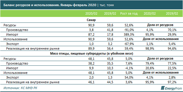 В Казахстане произвели продуктов питания на 428,24 млрд тенге 290483 - Kapital.kz 