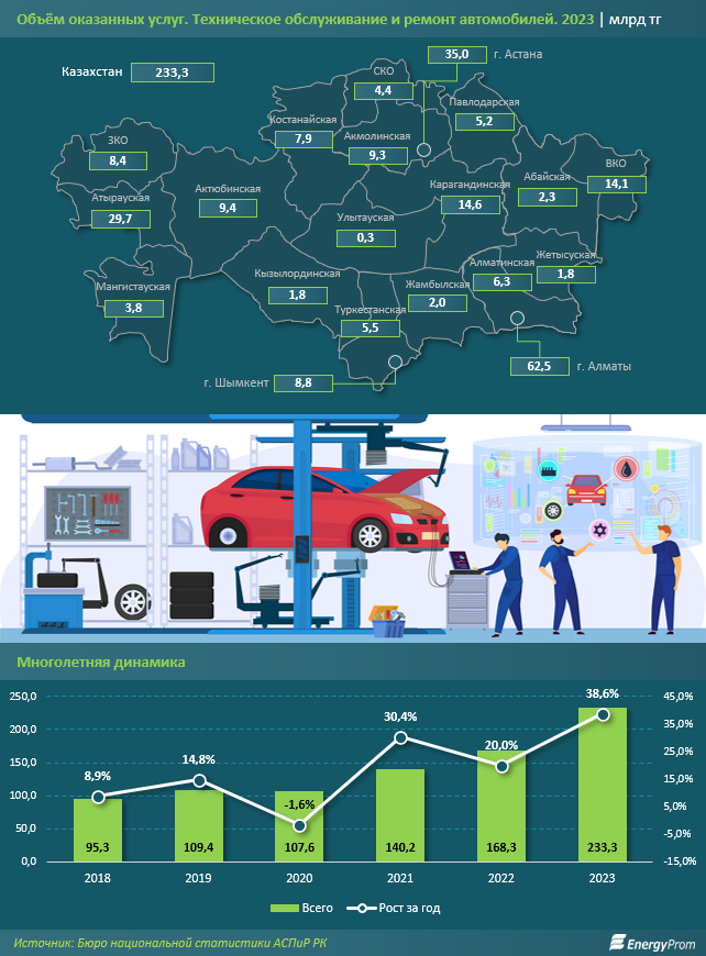 Объем услуг СТО автомобилей за год вырос почти на 39% 3174373 - Kapital.kz 