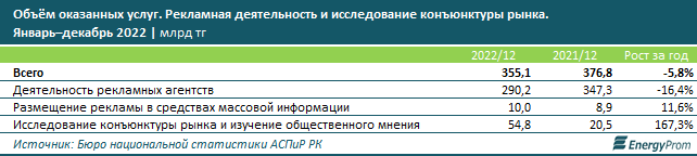 Услуги рекламы и маркетинга сократились на 15% за год 2125296 - Kapital.kz 