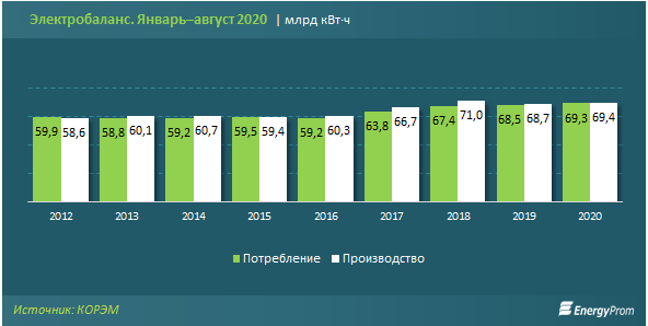 Сколько электроэнергии произвели в Казахстане 459546 - Kapital.kz 