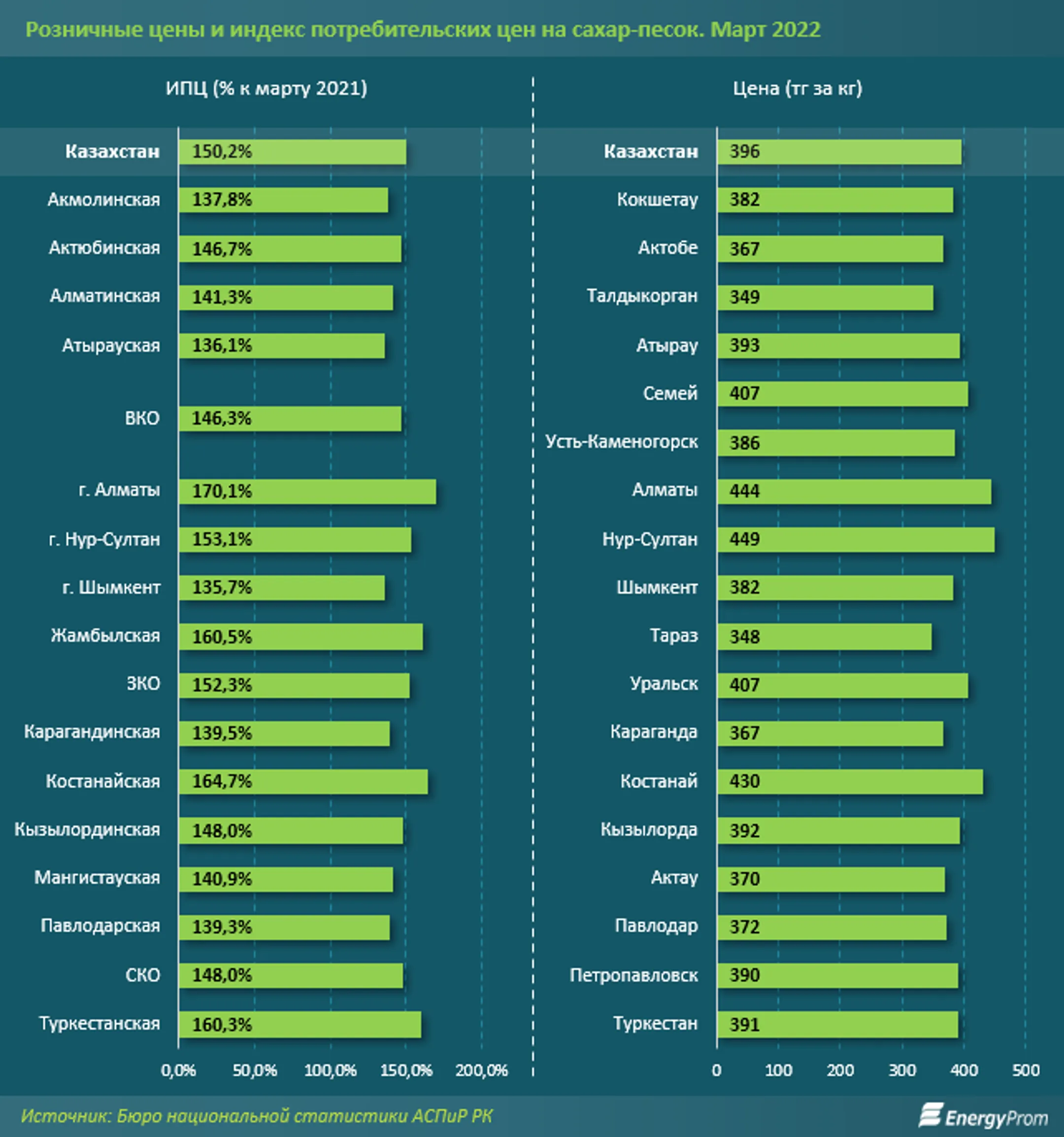 Сахар подорожал на 33% за месяц и на 50% за год - Image Kapital.kz