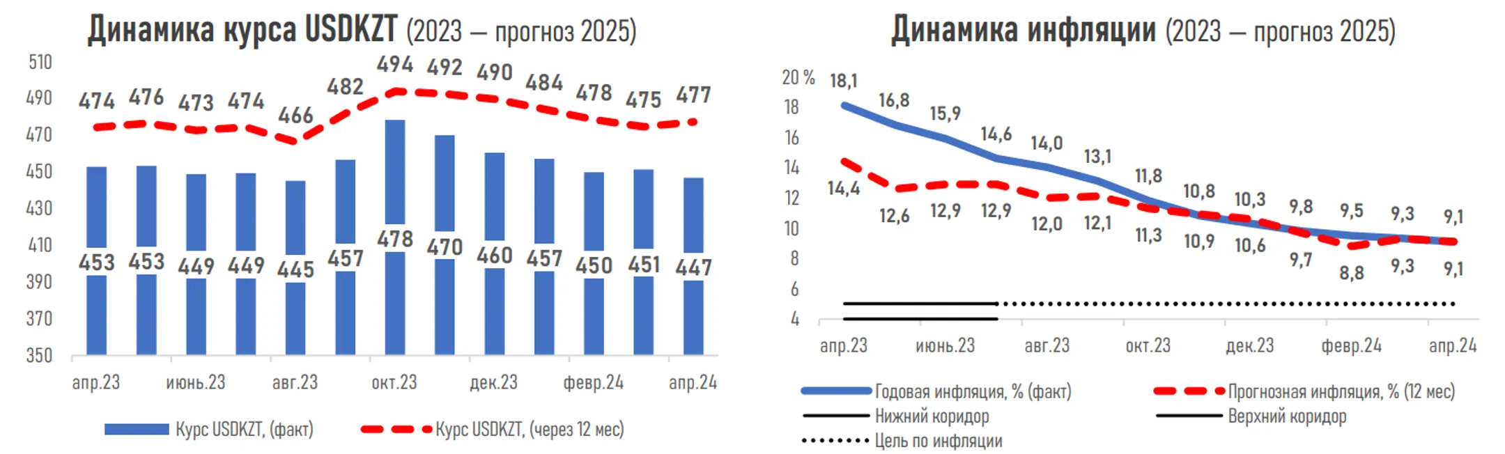 Высокие цены на нефть могут поддержать рост экономики РК - Image Kapital.kz
