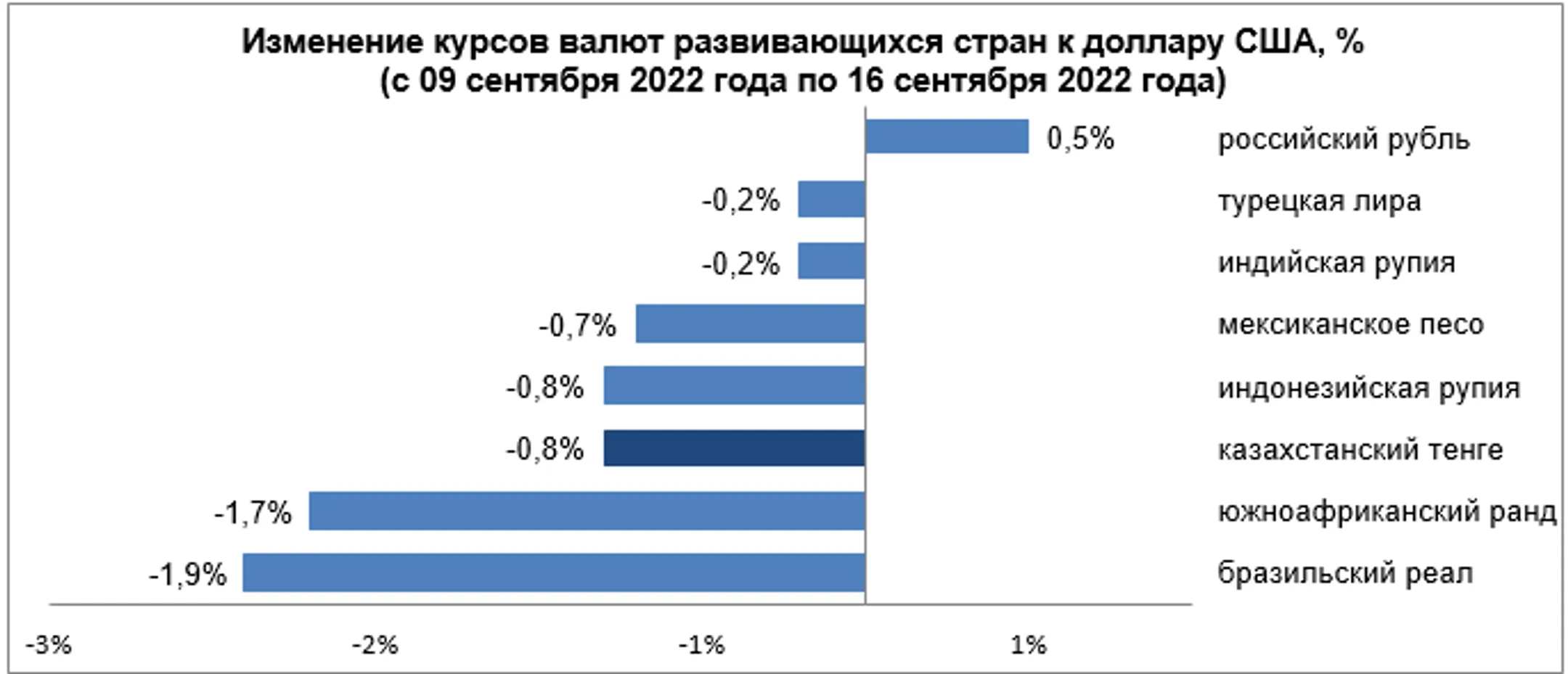 Рыночный курс тенге за неделю ослаб на 0,8% - Image Kapital.kz