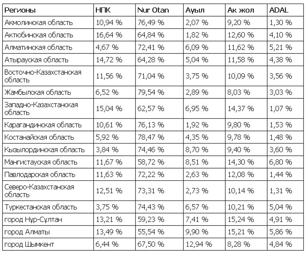 ЦИК представил предварительные итоги парламентских выборов - фото kapital.kz
