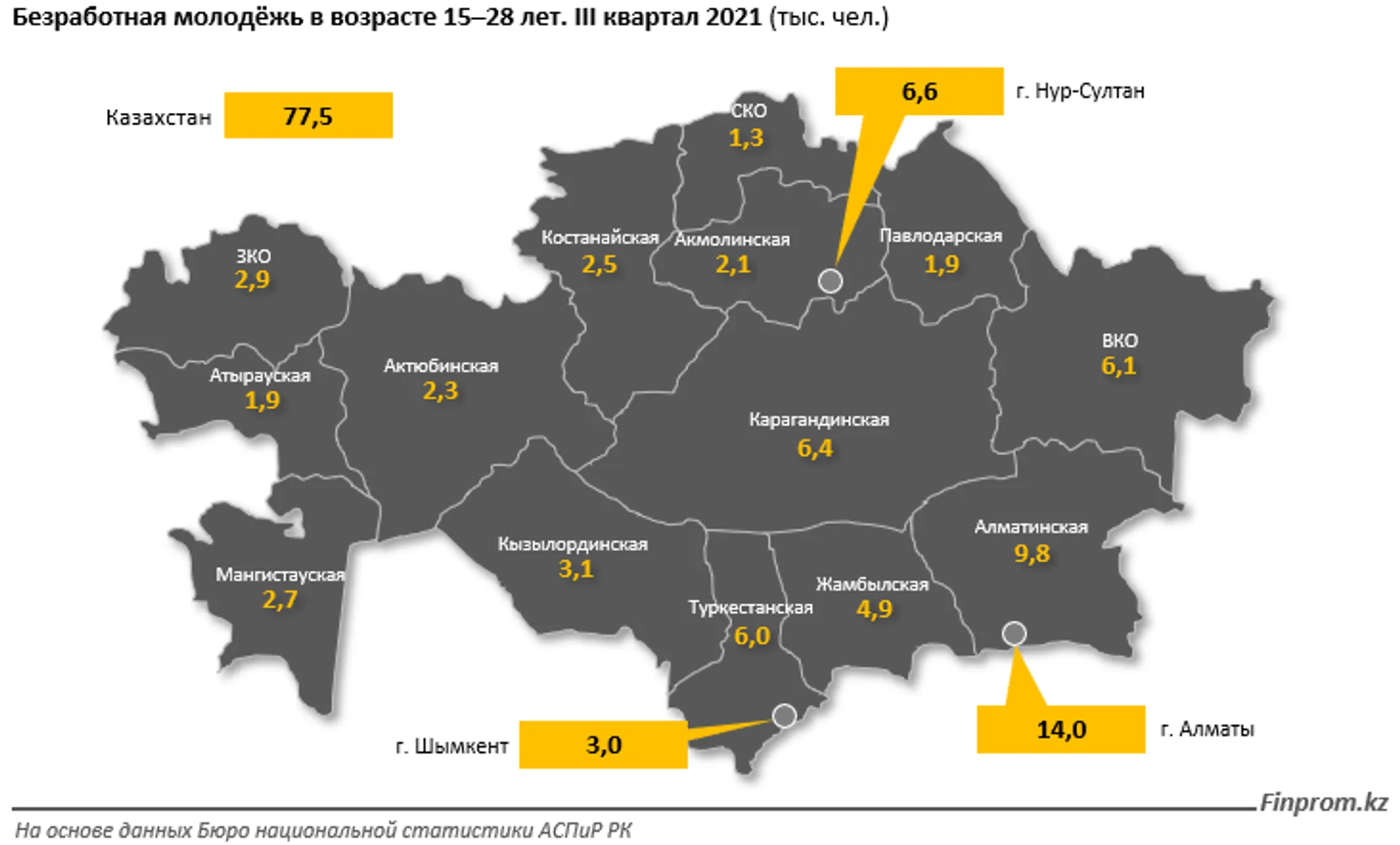 Безработица среди молодежи снизилась на 7% за год - Image Kapital.kz