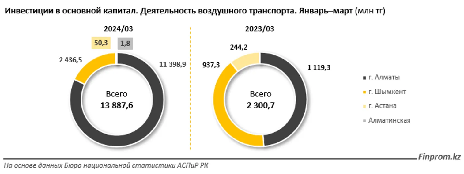 За первый квартал капвложения в сфере авиаперевозок достигли 14 млрд тенге - фото kapital.kz