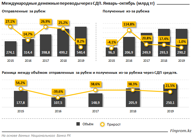 Из Казахстана за 10 месяцев отправили за рубеж 540,4 млрд тенге 130945 - Kapital.kz 