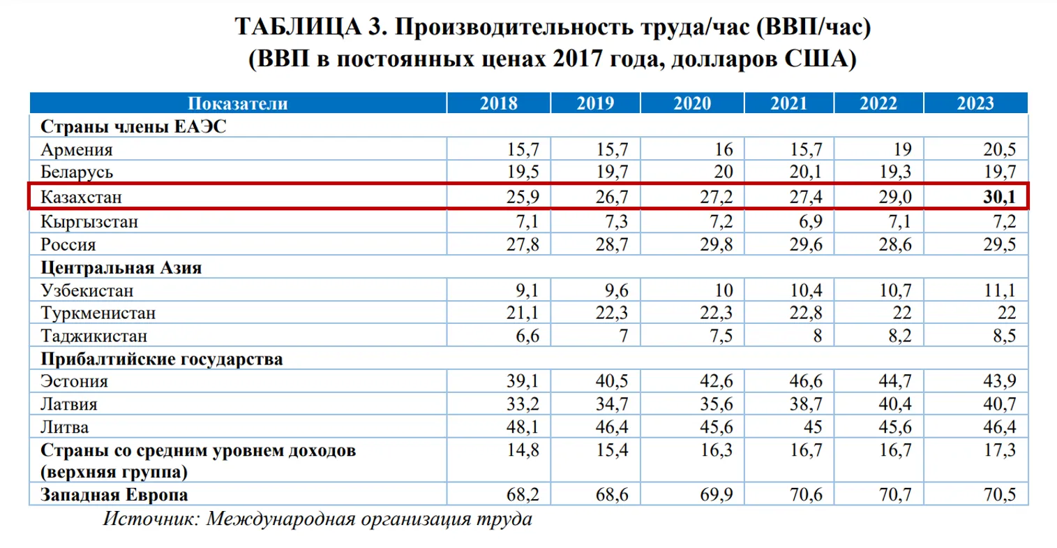 Почему Казахстан лидировал в ЕАЭС по показателю инфляции в 2023 году - фото kapital.kz