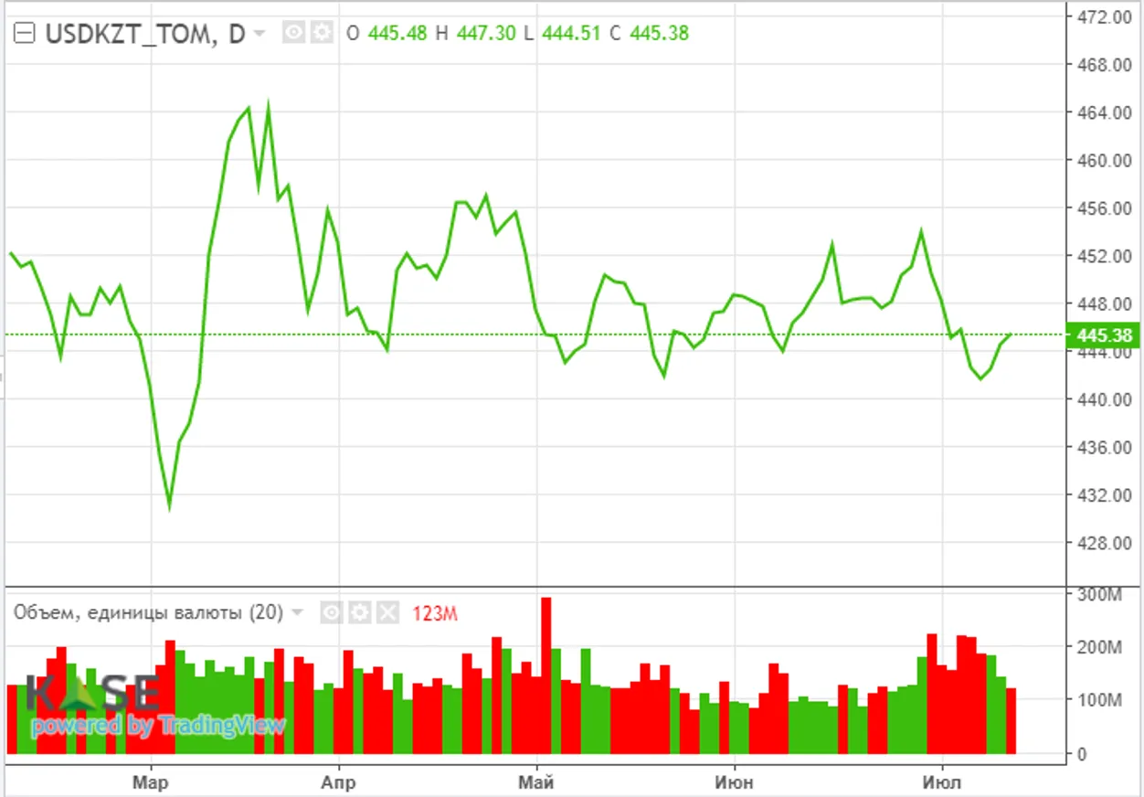 Индекс KASE достиг максимального значения с декабря 2021 года - фото kapital.kz