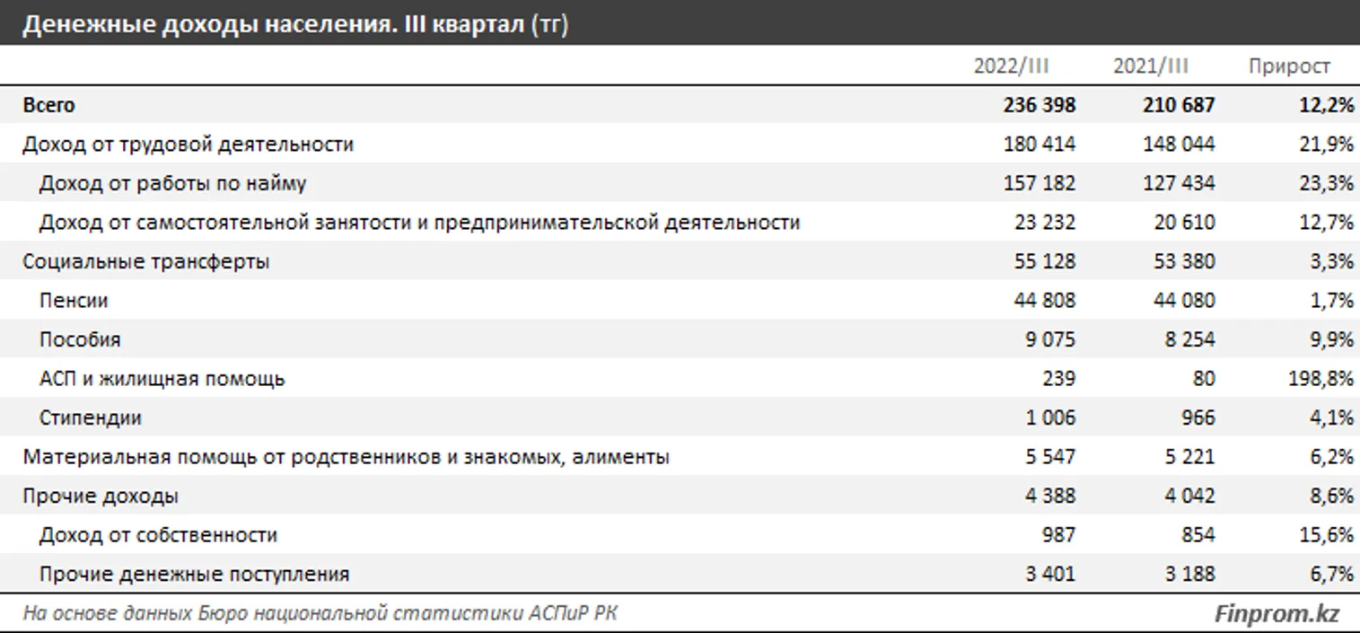 Какие регионы лидируют по росту доходов населения - фото kapital.kz