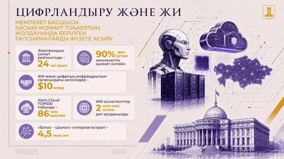 Выручка резидентов Astana Hub в I квартале превысила $900 млн