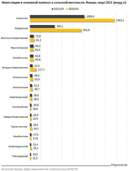 Капитальные инвестиции в сельской местности ушли в минус 734763 - Kapital.kz 