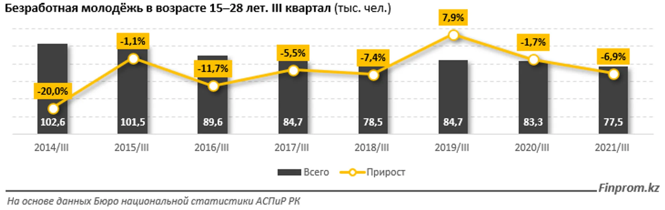 Безработица среди молодежи снизилась на 7% за год - Image Kapital.kz