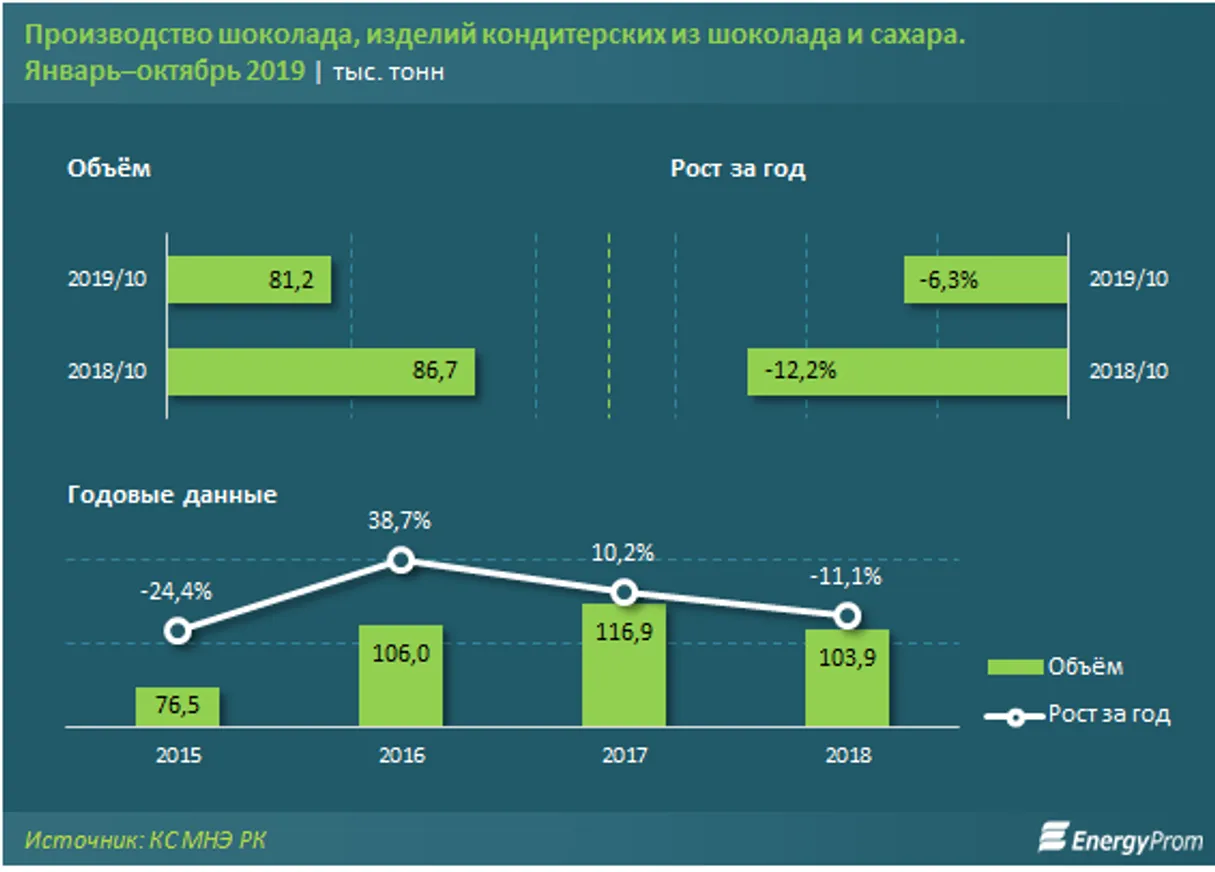 Производство кондитерских изделий из шоколада и сахара упало на 6% - фото kapital.kz