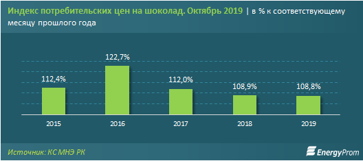 Производство кондитерских изделий из шоколада и сахара упало на 6% 131724 - Kapital.kz 