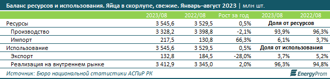 Цены на яйца выросли на 14% за год 2514272 - Kapital.kz 