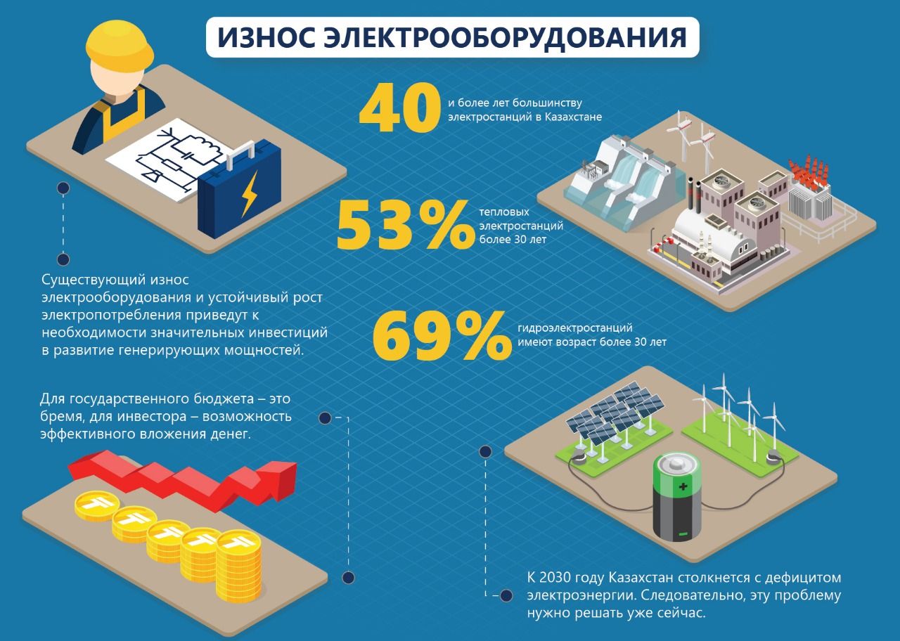 Электроэнергетическая отрасль: состояние и перспективы развития  145378 - Kapital.kz 