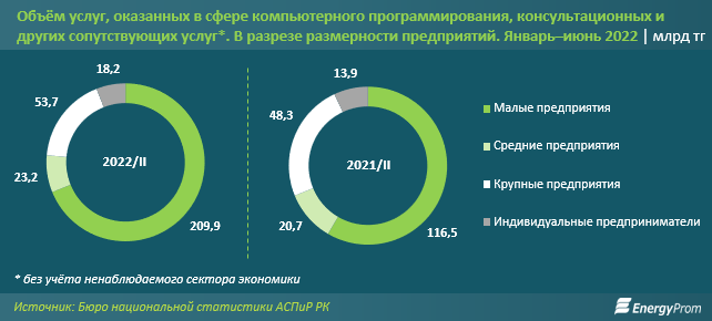 Объем услуг в сфере IT вырос в Казахстане сразу в полтора раза 1624028 - Kapital.kz 