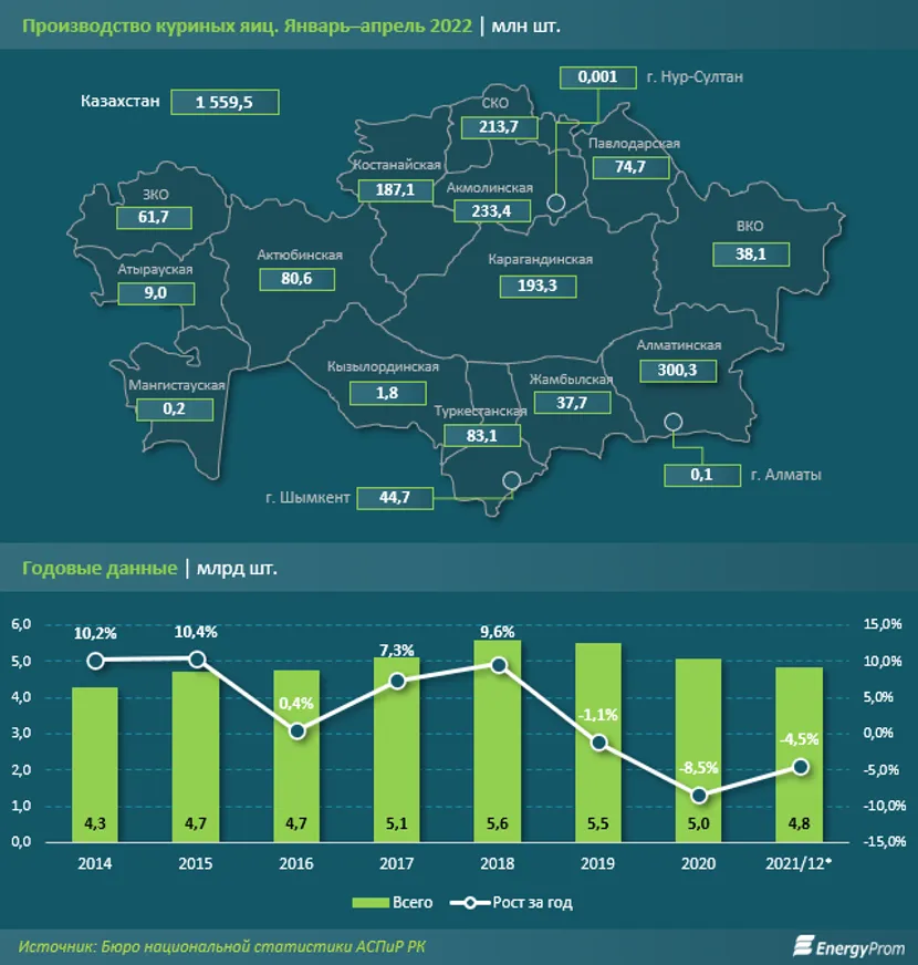 Импорт яиц сократился на 43% за год - фото kapital.kz
