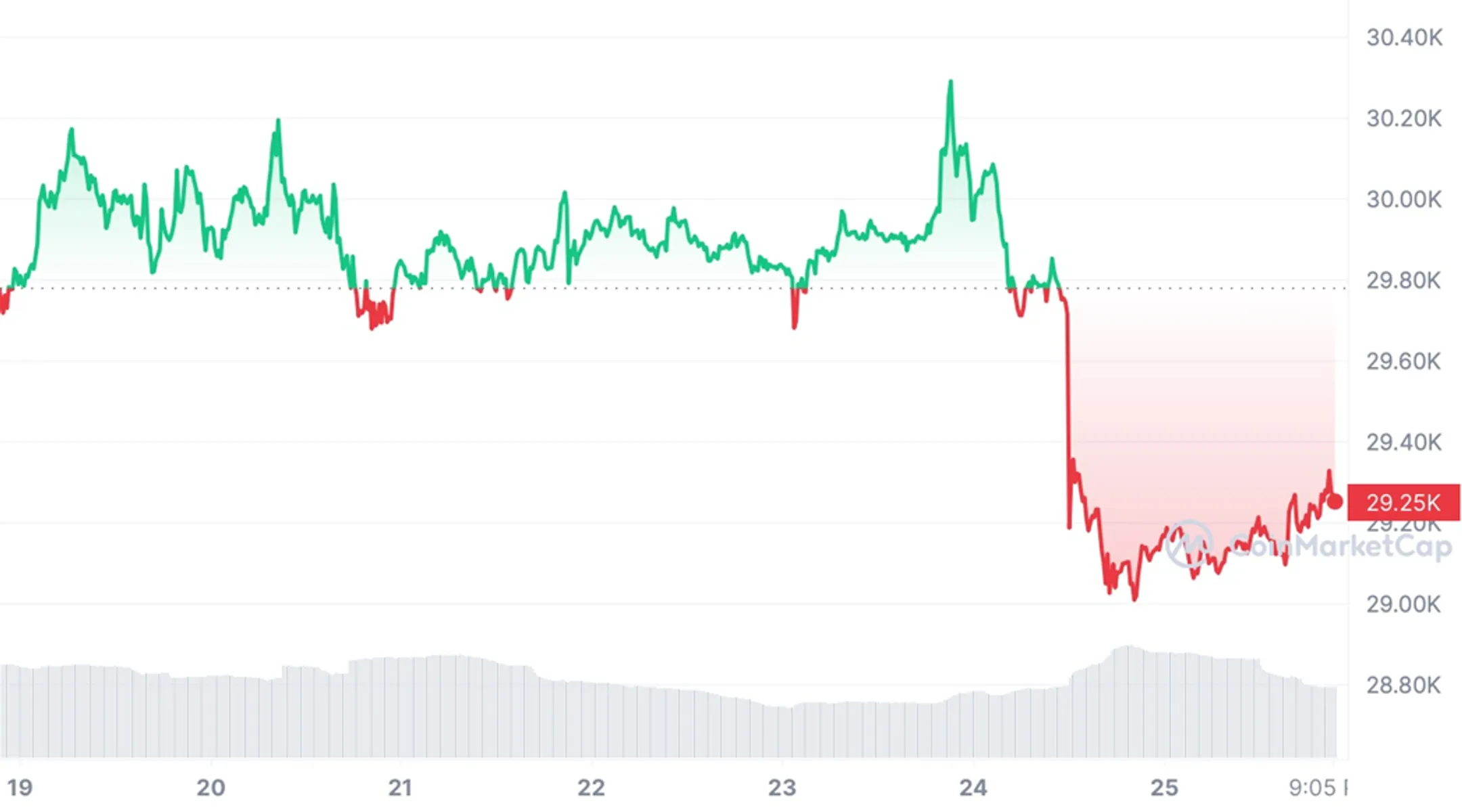 Стоимость Bitcoin (BTC) за неделю c 19 по 26 июля 2023 года