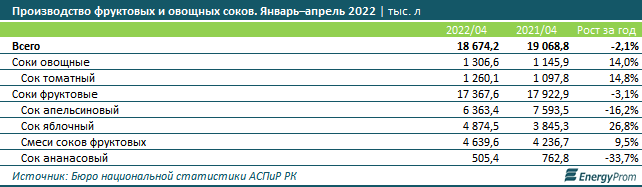 Соки подорожали на 16,6% за год 1433093 - Kapital.kz 