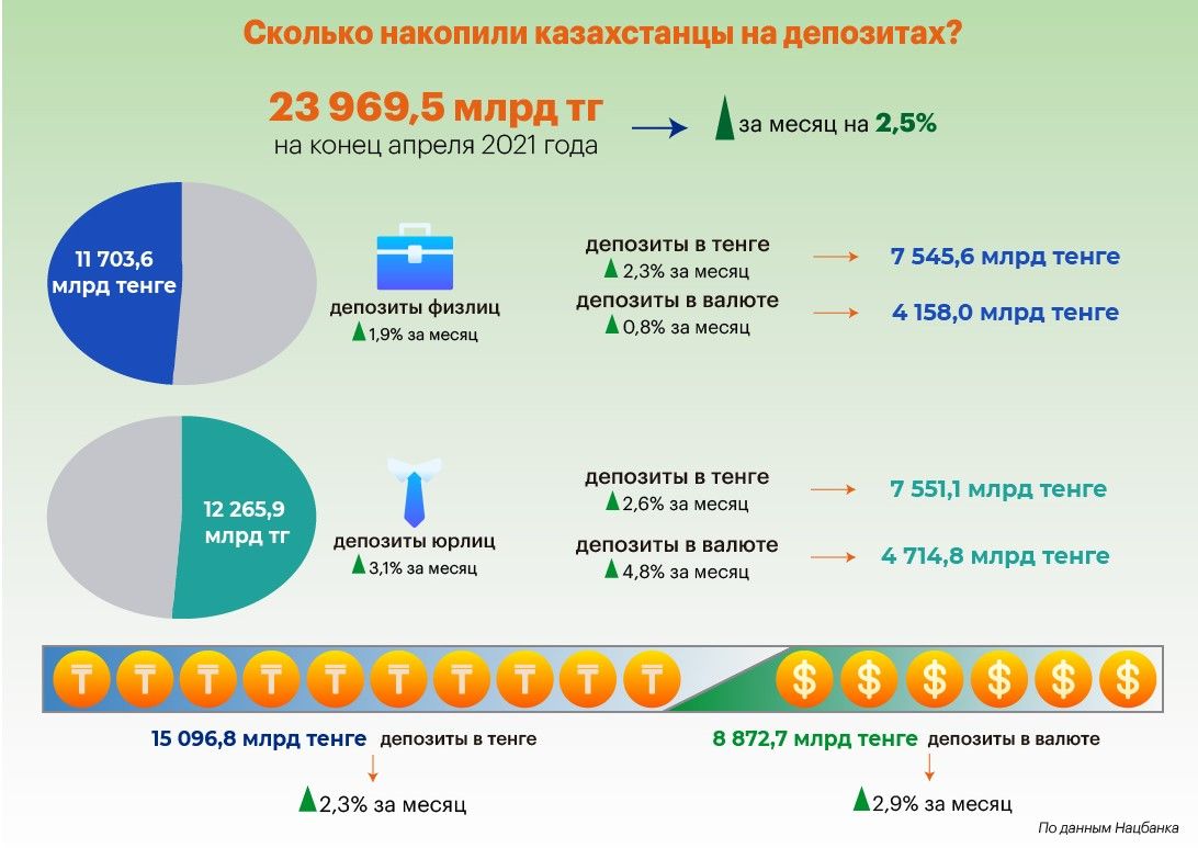 Уровень долларизации депозитов снизился до 37% 780714 - Kapital.kz 