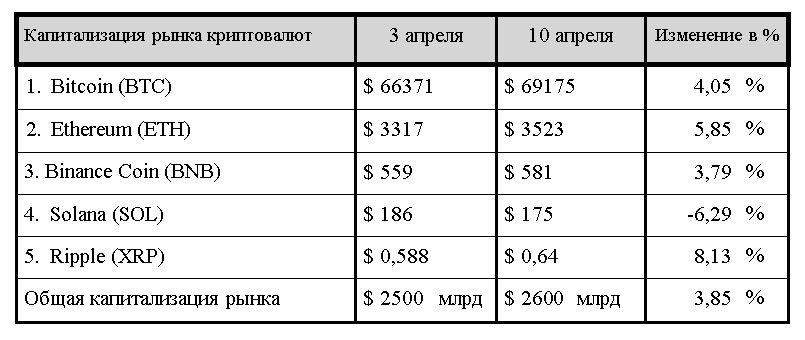 Халвинг биткоина может вызвать турбулентность на крипторынке 2906788 - Kapital.kz 