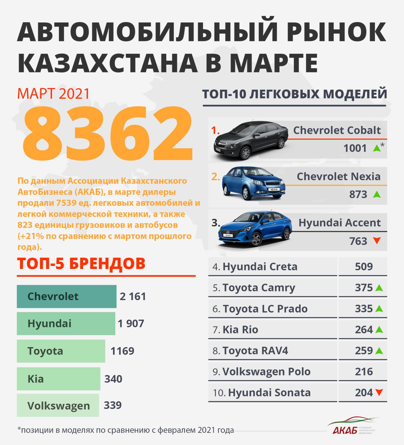 Итоги продаж дилеров за март и новый электрокроссовер Audi 712312 - Kapital.kz 