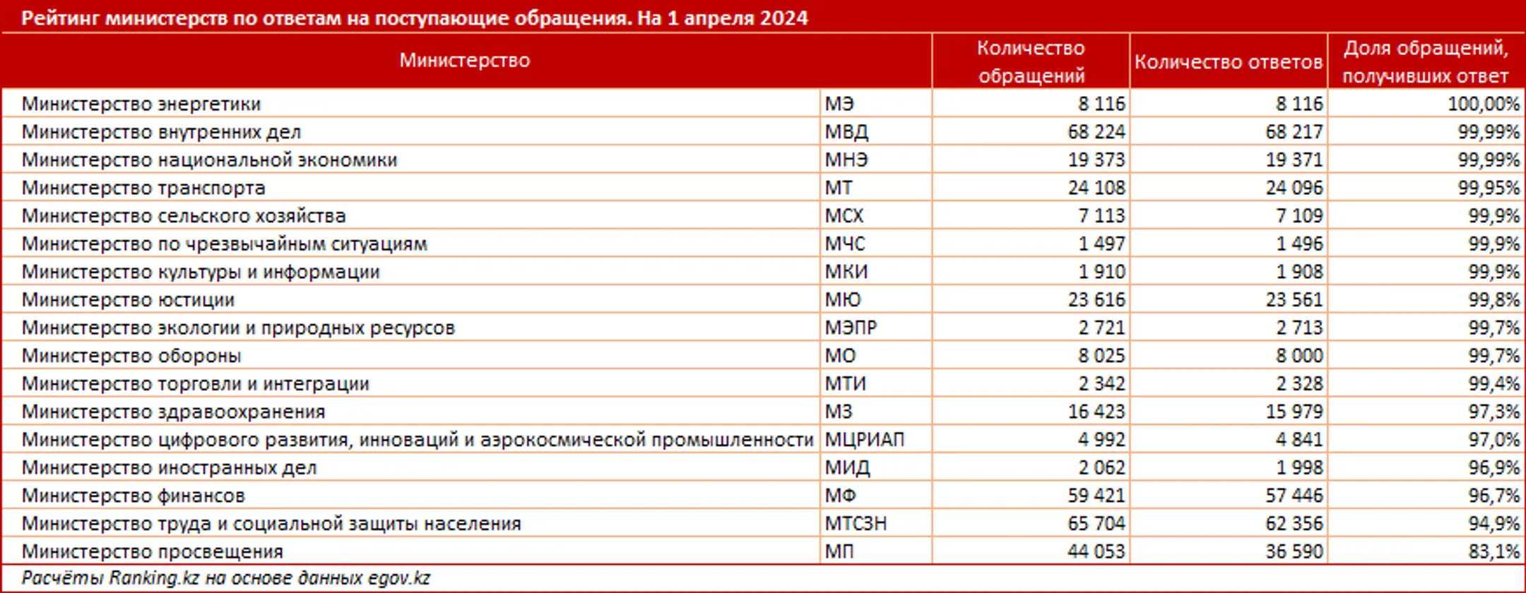 Какие министерства получили от казахстанцев «неуд»? - Image Kapital.kz