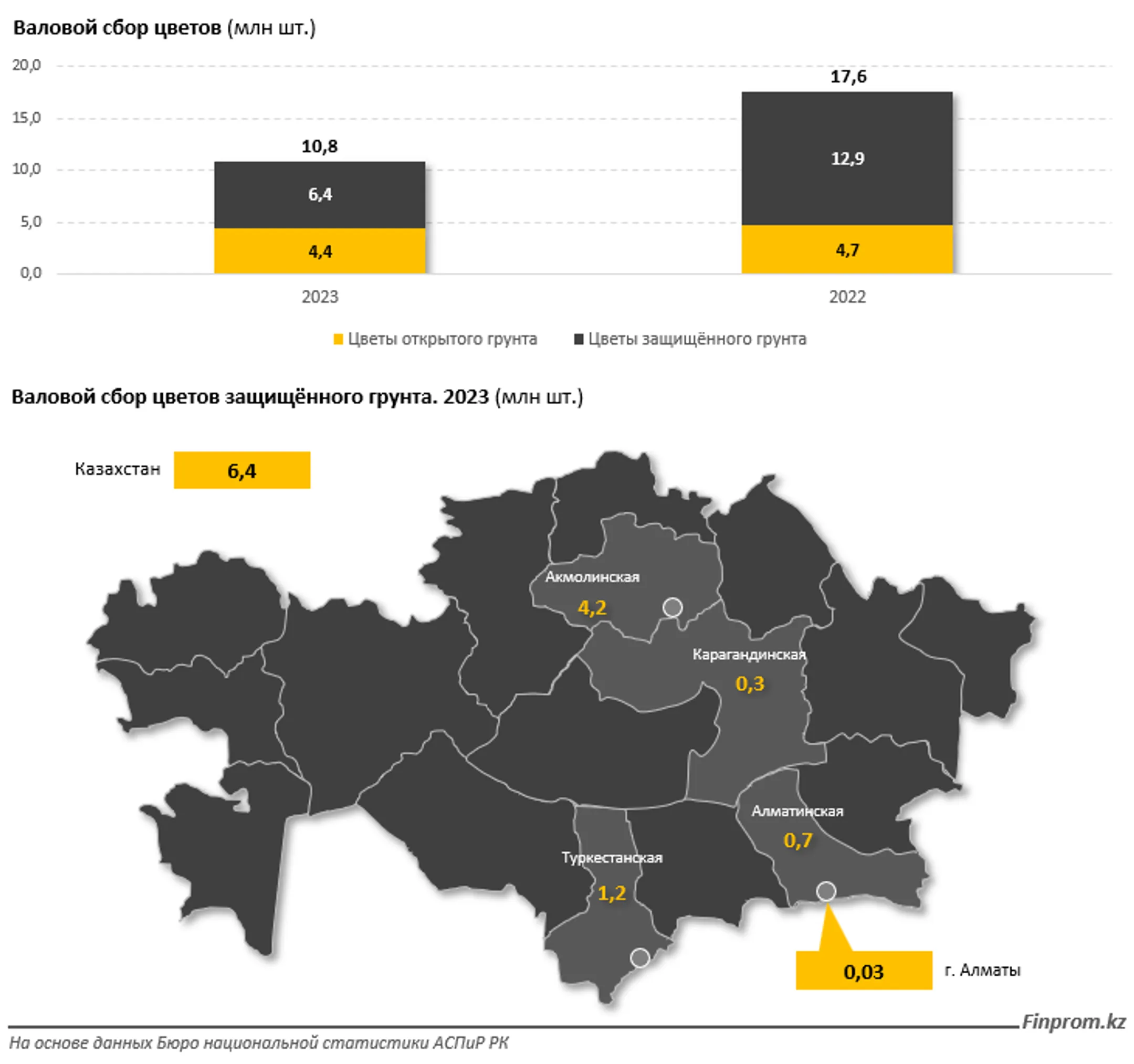 В РК уменьшается сбор местных цветов и растут поставки импортных - Image Kapital.kz