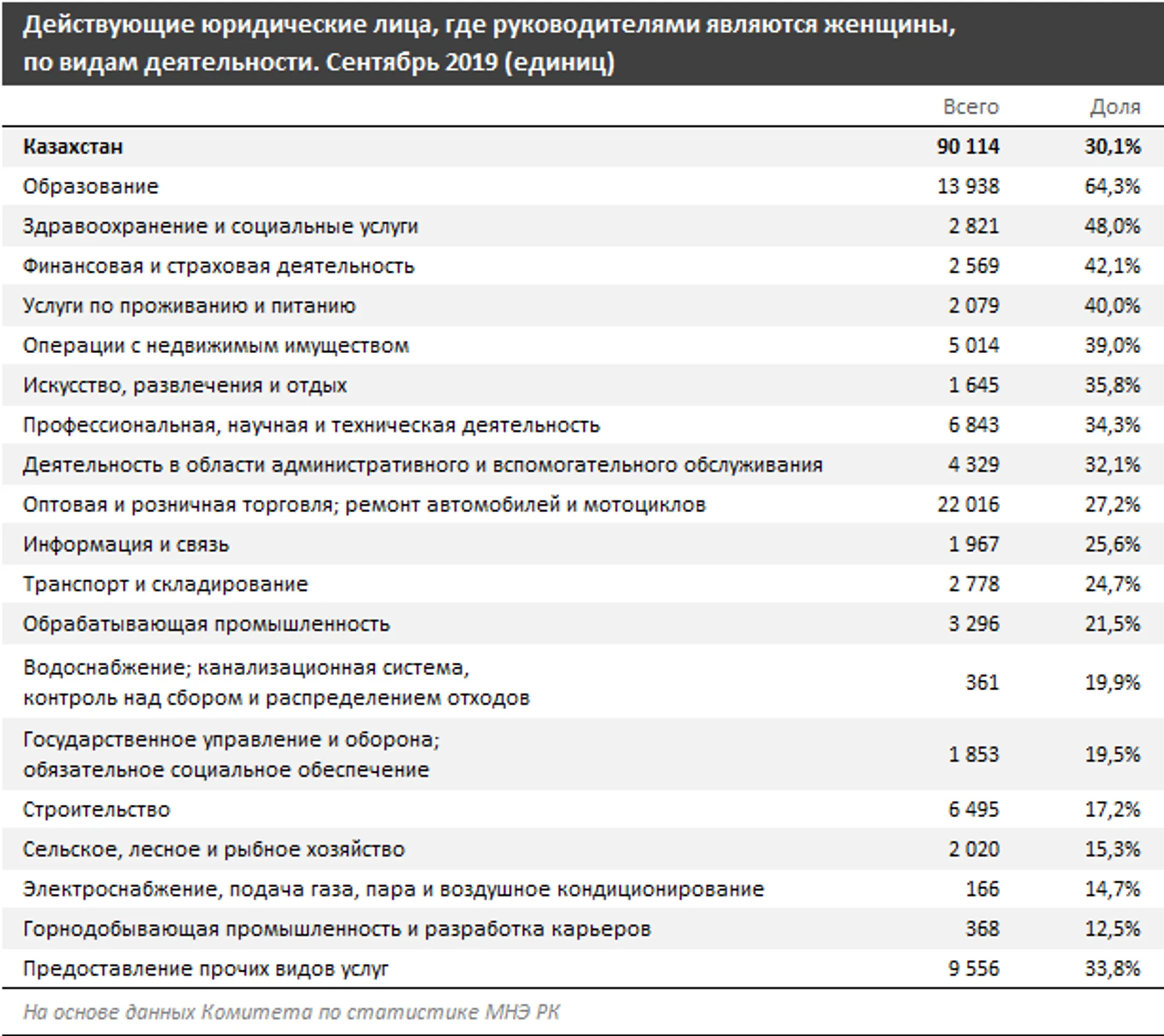 Число женщин-руководителей в бизнесе выросло на 9,5% - Image Kapital.kz