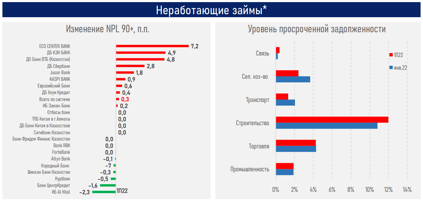 Займы корпоративного сектора составляют 51% от новых кредитов 1523858 - Kapital.kz 