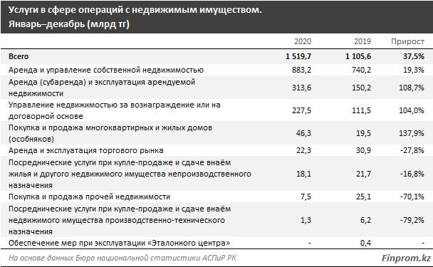 За два месяца объем услуг в сфере недвижимости достиг 1,5 трлн тенге  687510 - Kapital.kz 