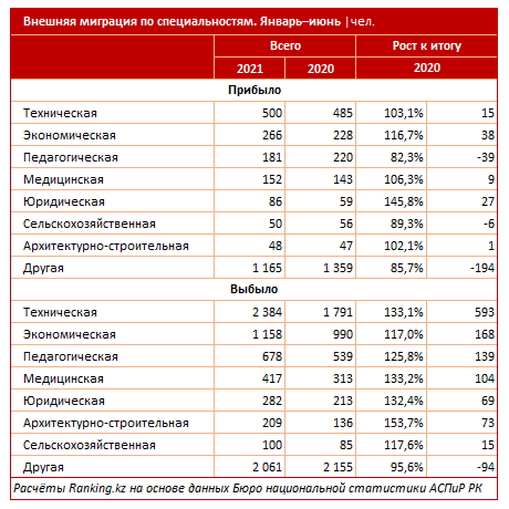 После спада в период локдаунов эмиграция из РК вновь набирает обороты 919211 - Kapital.kz 