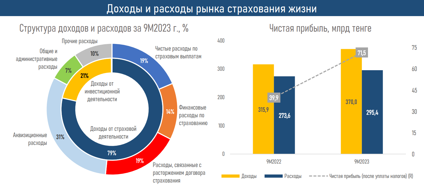 Рентабельность рынка страхования жизни обеспечивают пенсионные аннуитеты 2623608 - Kapital.kz 