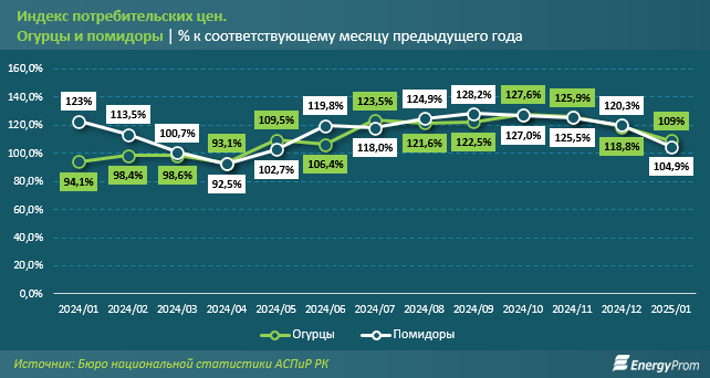 В Казахстане растёт сбор овощей из теплиц  3751244 — Kapital.kz 